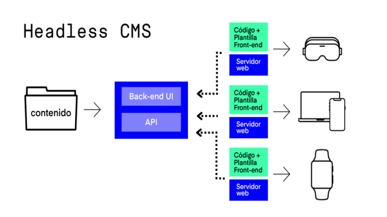 Headlesshost: El CMS Simplificado para Diseñadores y Gestión de Contenido