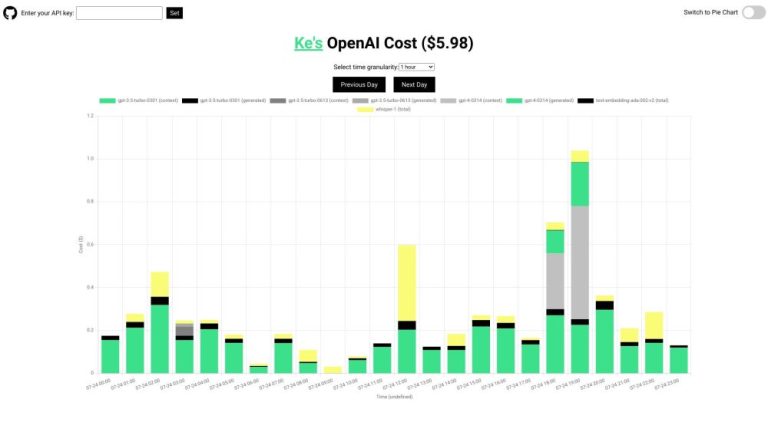 Seguimiento de costos del API de OpenAI: Realice un seguimiento y análisis del uso y costo