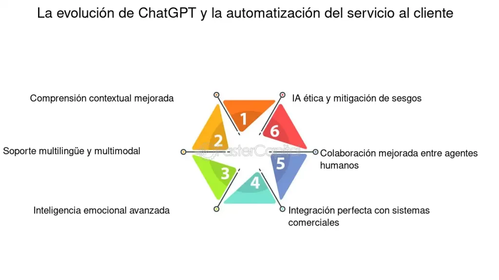 Spryngtime: Automatiza el Soporte al Cliente con ChatGPT 3 Spryngtime: Automatiza el Soporte al Cliente con ChatGPT