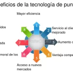 Cómo Incode Revoluciona las Startups con Tecnología de punta
