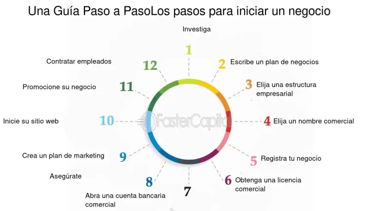 Guía Paso a Paso para Iniciar tu Startup desde Cero